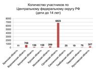 «Почитаем вместе книги М. М. Пришвина о природе России». Итоги межрегиональной акции по продвижению чтения