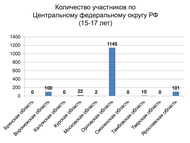 «Почитаем вместе книги М. М. Пришвина о природе России». Итоги межрегиональной акции по продвижению чтения