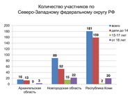 «Почитаем вместе книги М. М. Пришвина о природе России». Итоги межрегиональной акции по продвижению чтения