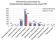 «Почитаем вместе книги М. М. Пришвина о природе России». Итоги межрегиональной акции по продвижению чтения