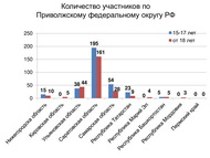 «Почитаем вместе книги М. М. Пришвина о природе России». Итоги межрегиональной акции по продвижению чтения