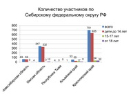 «Почитаем вместе книги М. М. Пришвина о природе России». Итоги межрегиональной акции по продвижению чтения