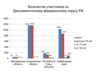 «Почитаем вместе книги М. М. Пришвина о природе России». Итоги межрегиональной акции по продвижению чтения