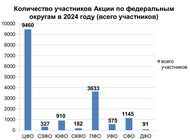 Итоги VIII межрегиональной Акции по продвижению чтения «Почитаем вместе книги М. М. Пришвина о природе России»