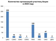 Итоги VIII межрегиональной Акции по продвижению чтения «Почитаем вместе книги М. М. Пришвина о природе России»