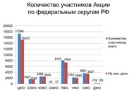 Книги Пришвина читает вся Россия! 
Итоги межрегиональной акции по продвижению чтения «Почитаем вместе книги М. М. Пришвина о природе России»
 