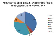 Книги Пришвина читает вся Россия! 
Итоги межрегиональной акции по продвижению чтения «Почитаем вместе книги М. М. Пришвина о природе России»
 