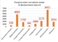 Распределение участников Акции по федеральным округам