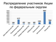 Итоги Межрегиональной Акции по продвижению чтения
