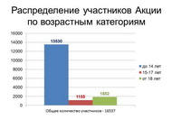 Итоги Межрегиональной Акции по продвижению чтения