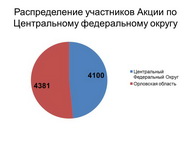 Итоги Межрегиональной Акции по продвижению чтения