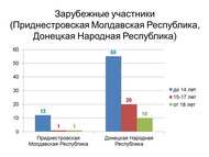 Итоги Межрегиональной Акции по продвижению чтения