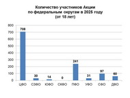 Итоги IX межрегиональной Акции по продвижению чтения «Почитаем вместе книги М. М. Пришвина о природе России»